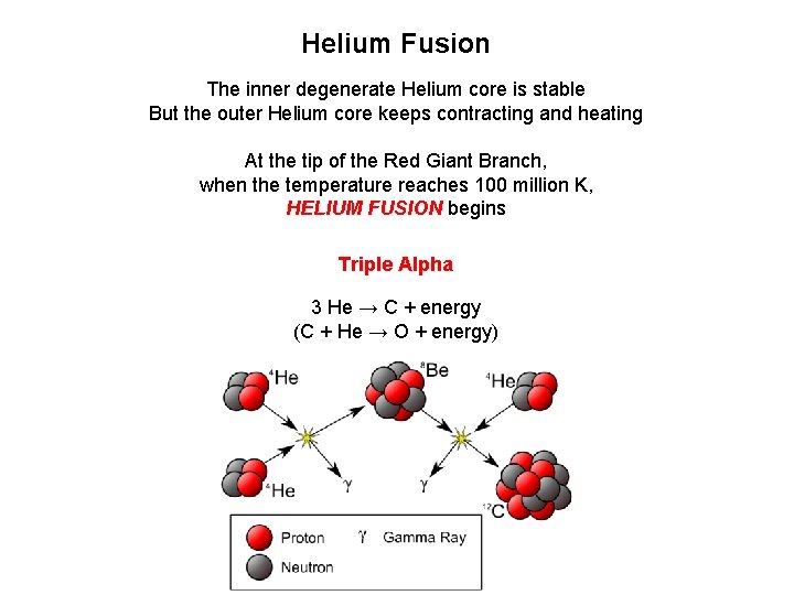 Helium Fusion The inner degenerate Helium core is stable But the outer Helium core