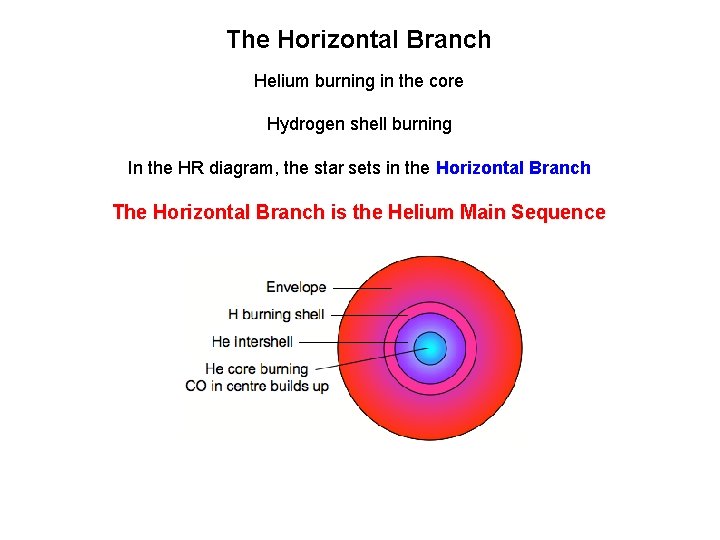 The Horizontal Branch Helium burning in the core Hydrogen shell burning In the HR