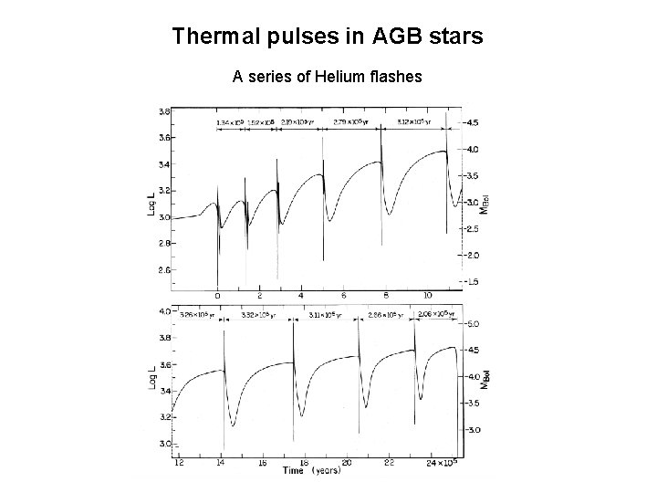 Thermal pulses in AGB stars A series of Helium flashes 