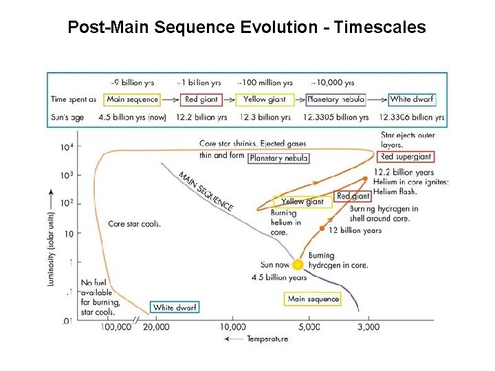 Post-Main Sequence Evolution - Timescales 