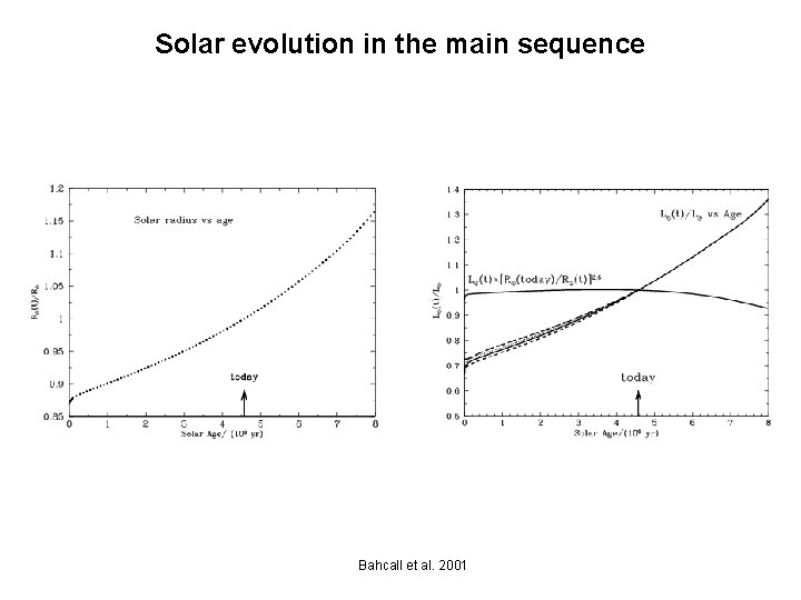 Solar evolution in the main sequence Bahcall et al. 2001 