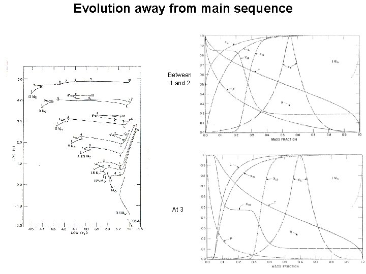 Evolution away from main sequence Between 1 and 2 At 3 