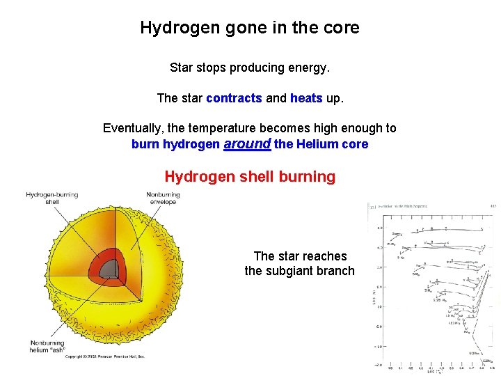 Hydrogen gone in the core Star stops producing energy. The star contracts and heats