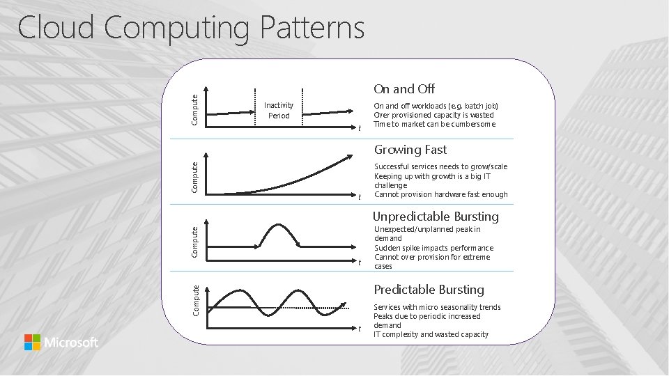 Compute Cloud Computing Patterns On and Off Inactivity Period t On and off workloads