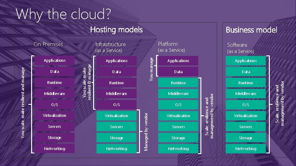 Why the cloud? Hosting models Platform (as a Service) You manage (as a Service)
