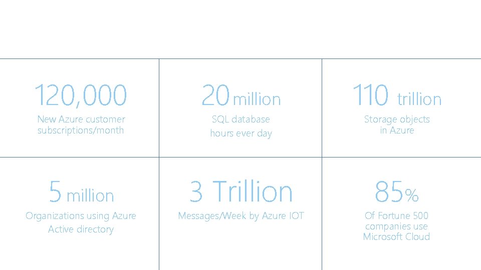 Azure Momentum 120, 000 20 million 110 trillion 5 million 3 Trillion 85% New