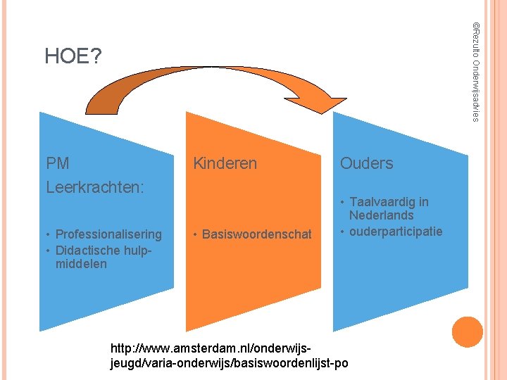 ©Rezulto Onderwijsadvies HOE? PM Leerkrachten: Kinderen Ouders • Professionalisering • Didactische hulpmiddelen • Basiswoordenschat