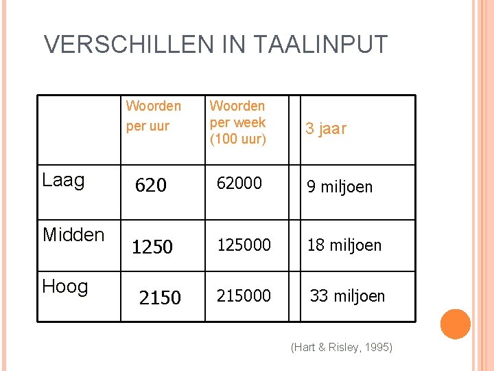 VERSCHILLEN IN TAALINPUT Laag Midden Hoog Woorden per uur Woorden per week (100 uur)