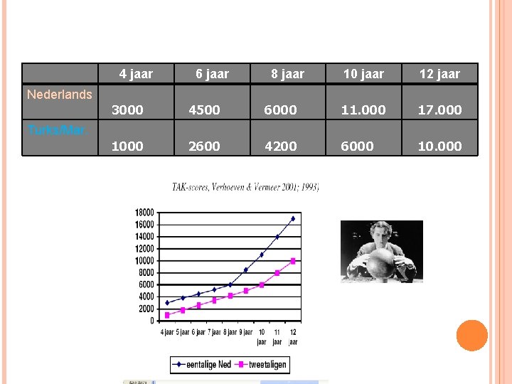 4 jaar 6 jaar 8 jaar 10 jaar 12 jaar Nederlands 3000 4500 6000