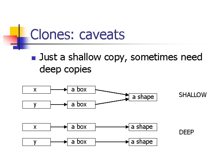 Clones: caveats n Just a shallow copy, sometimes need deep copies x a box