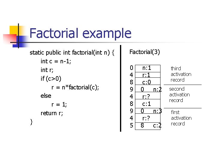 Factorial example static public int factorial(int n) { int c = n-1; int r;