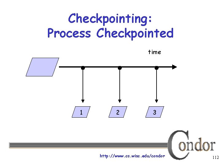 Checkpointing: Process Checkpointed time 1 2 3 http: //www. cs. wisc. edu/condor 112 