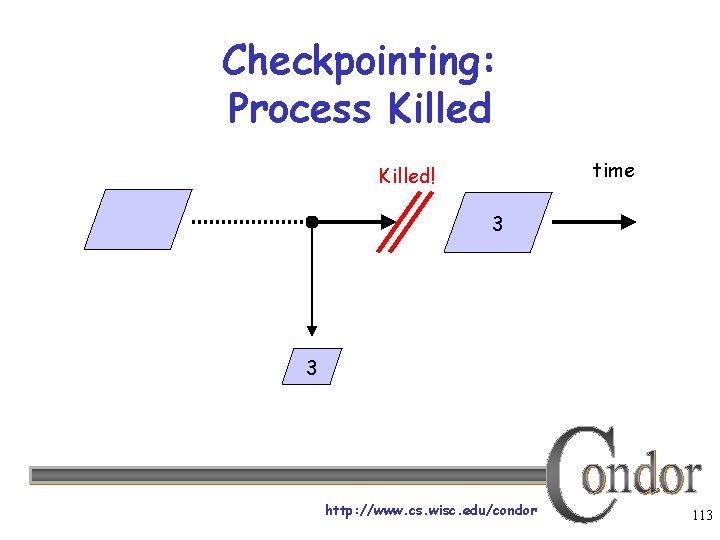 Checkpointing: Process Killed time Killed! 3 3 http: //www. cs. wisc. edu/condor 113 