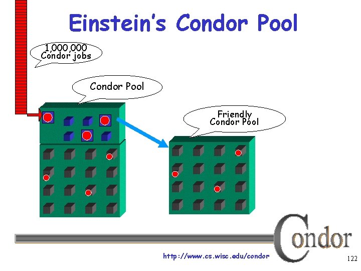 Einstein’s Condor Pool 1, 000 Condor jobs Condor Pool Friendly Condor Pool http: //www.