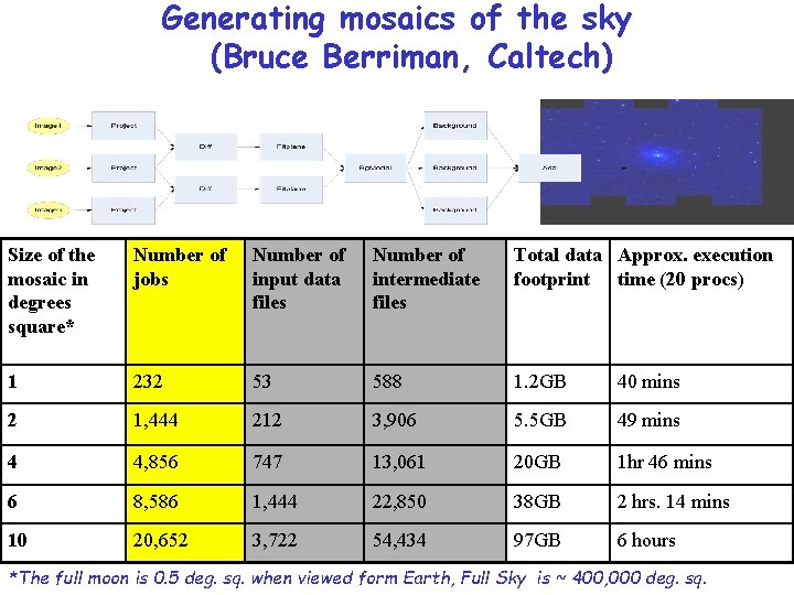 Generating mosaics of the sky (Bruce Berriman, Caltech) Size of the mosaic in degrees