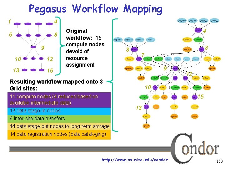 Pegasus Workflow Mapping 1 4 5 8 9 10 13 12 15 Original workflow: