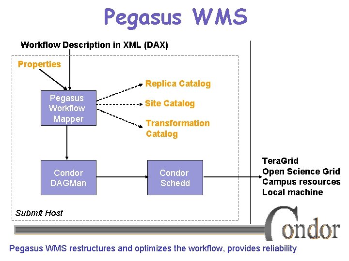Pegasus WMS Workflow Description in XML (DAX) Properties Replica Catalog Pegasus Workflow Mapper Condor