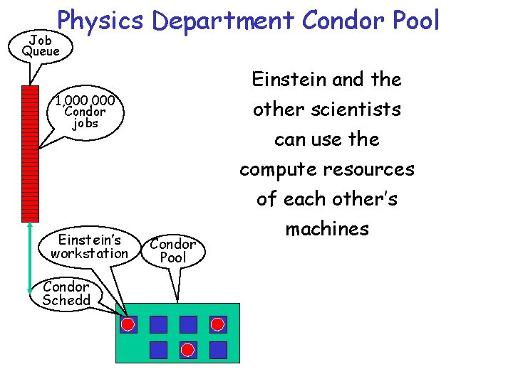 Physics Department Condor Pool Job Queue Einstein and the 1, 000 Condor jobs other