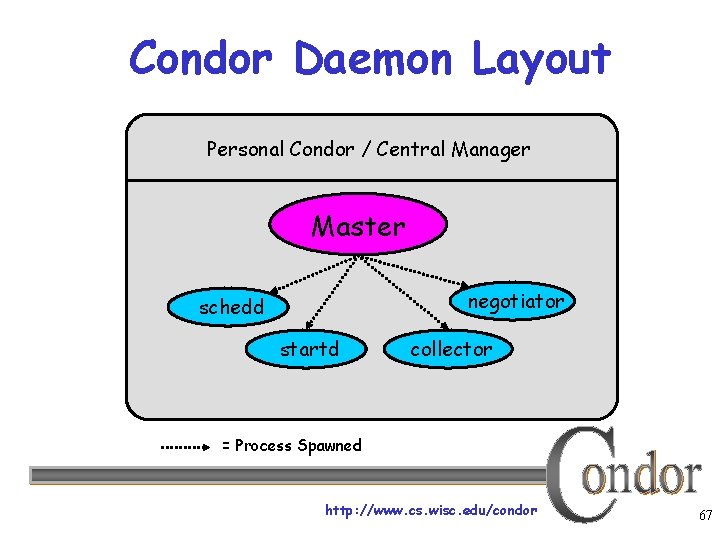 Condor Daemon Layout Personal Condor / Central Manager Master negotiator schedd startd collector =