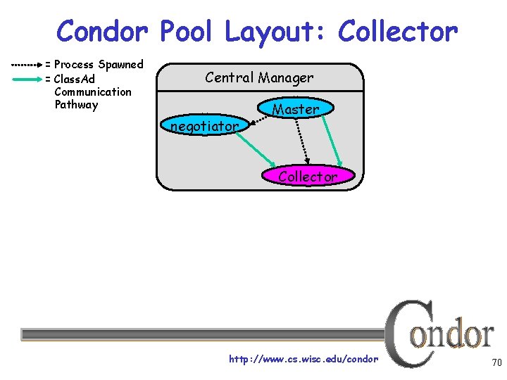 Condor Pool Layout: Collector = Process Spawned = Class. Ad Communication Pathway Central Manager