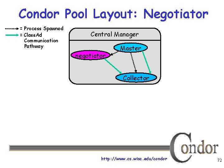 Condor Pool Layout: Negotiator = Process Spawned = Class. Ad Communication Pathway Central Manager