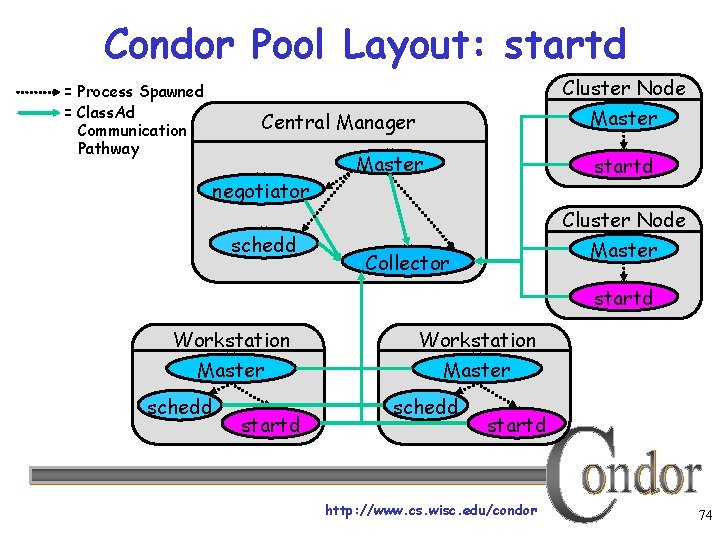 Condor Pool Layout: startd Cluster Node = Process Spawned = Class. Ad Communication Pathway