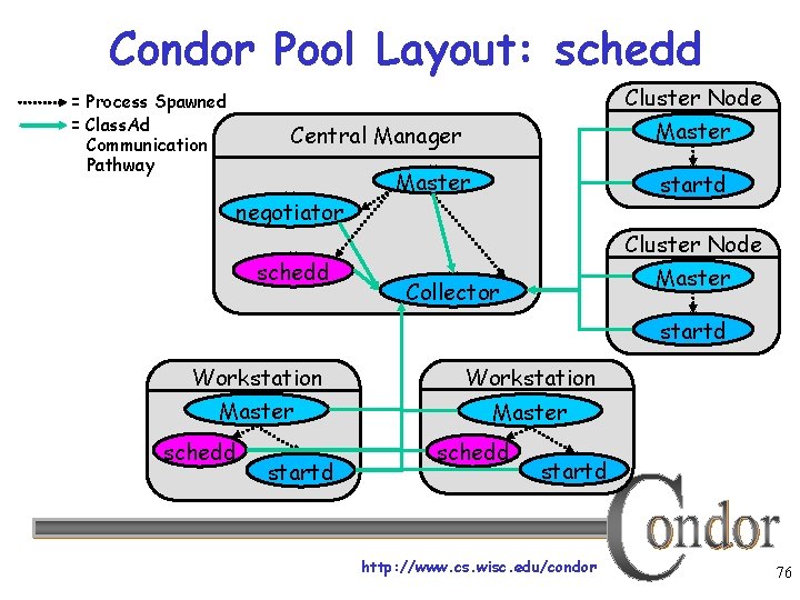 Condor Pool Layout: schedd Cluster Node = Process Spawned = Class. Ad Communication Pathway