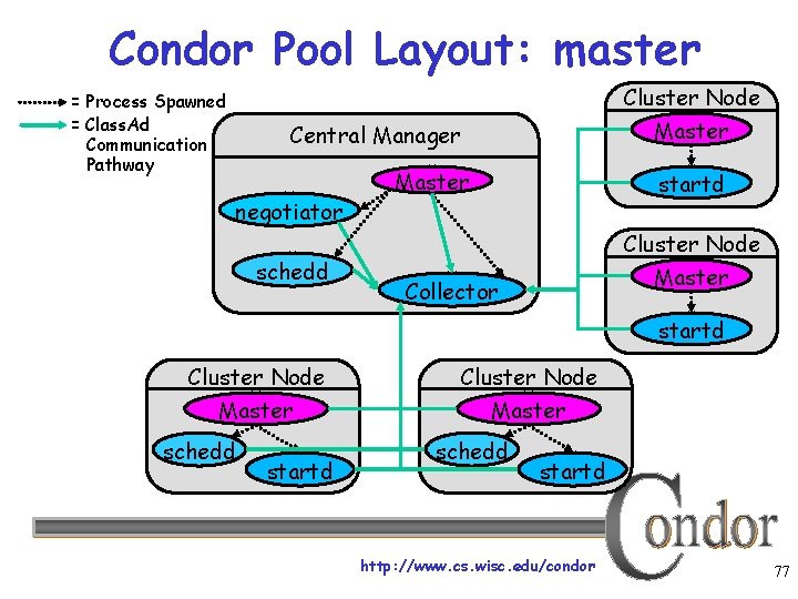 Condor Pool Layout: master Cluster Node = Process Spawned = Class. Ad Communication Pathway