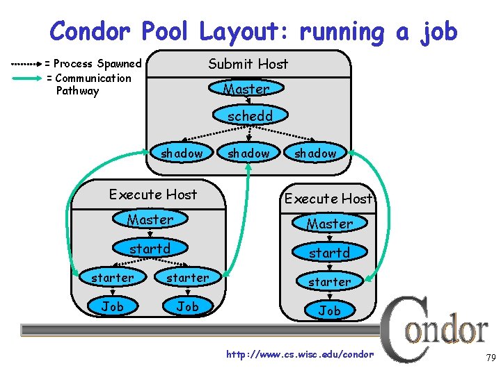 Condor Pool Layout: running a job Submit Host = Process Spawned = Communication Pathway