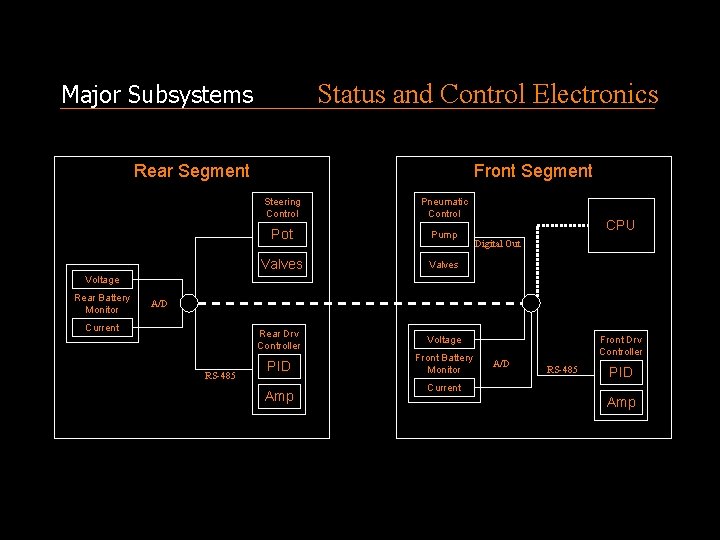 Status and Control Electronics Major Subsystems Rear Segment Front Segment Steering Control Pneumatic Control