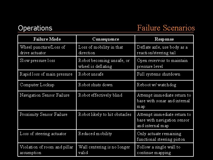 Failure Scenarios Operations Failure Wheel puncture/Loss of Mode drive actuator Failure Mode Consequence Effect