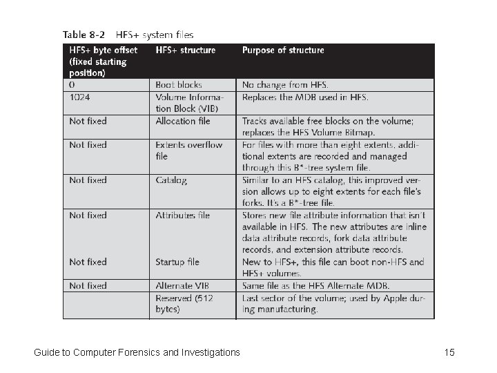 Guide to Computer Forensics and Investigations 15 