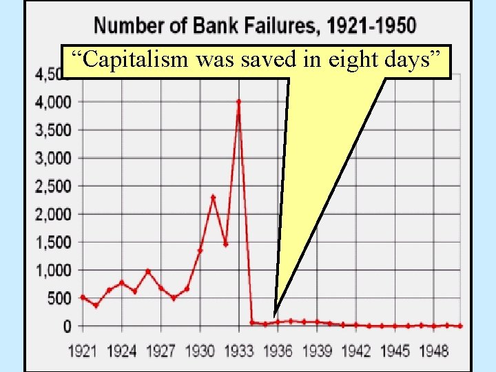 “Capitalism was saved in eight days” 