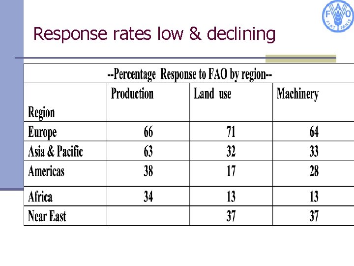 Response rates low & declining 