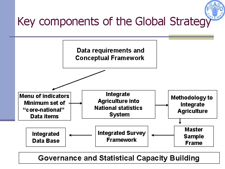 Key components of the Global Strategy Data requirements and Conceptual Framework Menu of indicators