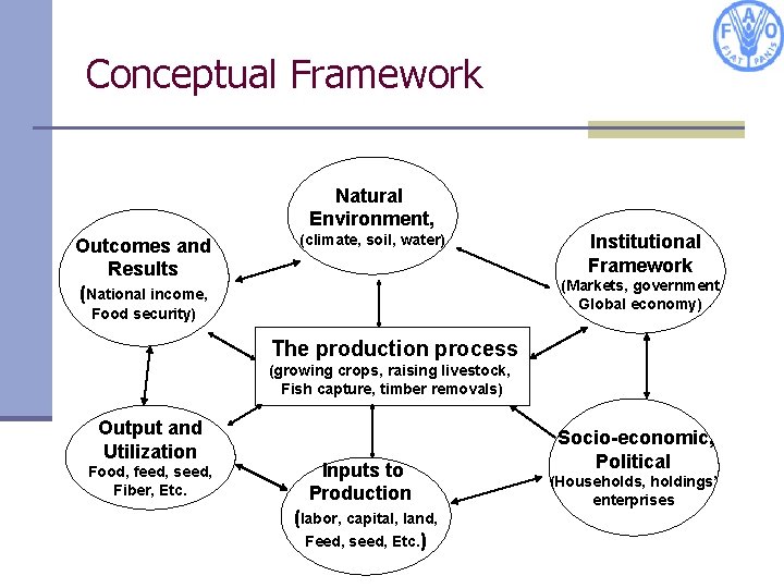 Conceptual Framework Natural Environment, Outcomes and Results (National income, (climate, soil, water) Institutional Framework