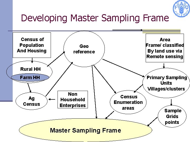 Developing Master Sampling Frame Census of Population And Housing Area Frame/ classified By land