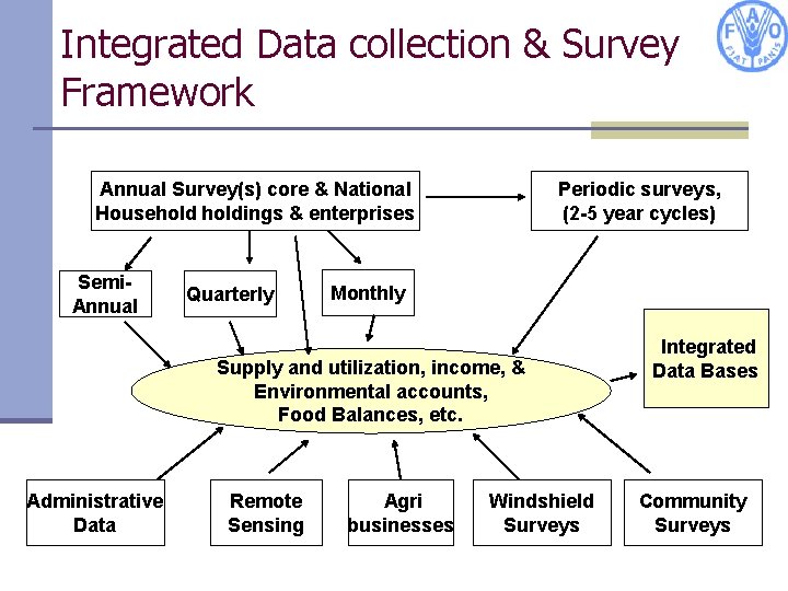 Integrated Data collection & Survey Framework Annual Survey(s) core & National Householdings & enterprises