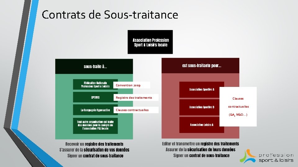 Contrats de Sous-traitance Convention 2019 Registre des traitements Clauses contractuelles (GA, MàD…) 