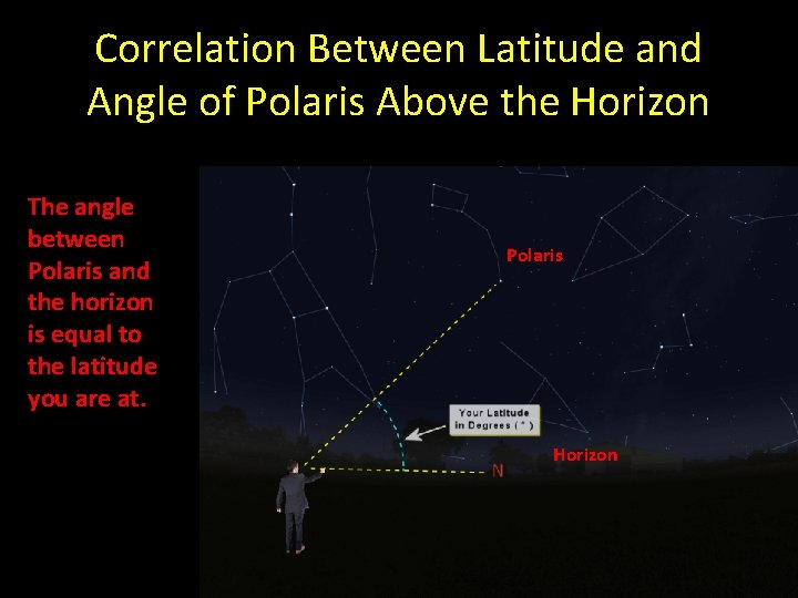 Correlation Between Latitude and Angle of Polaris Above the Horizon The angle between Polaris