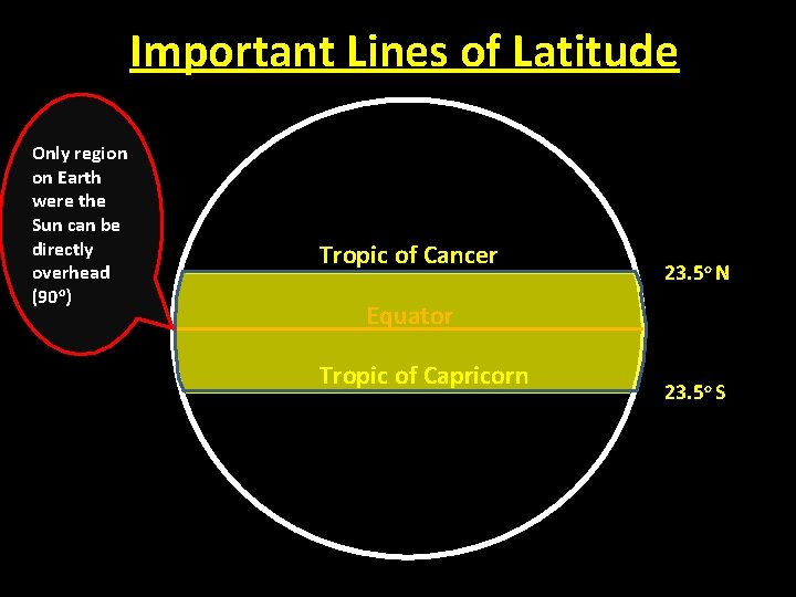 Important Lines of Latitude Only region on Earth were the Sun can be directly