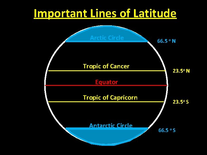 Important Lines of Latitude Arctic Circle Tropic of Cancer 66. 5 o N 23.