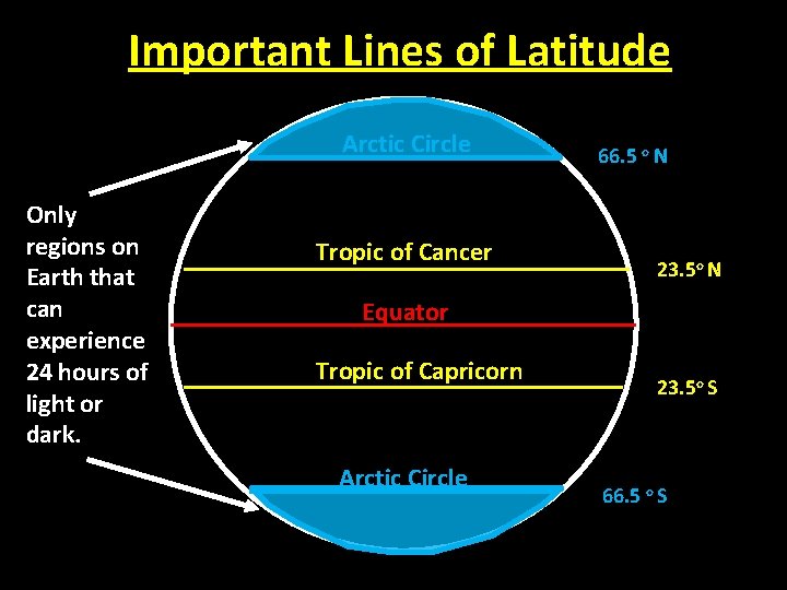 Important Lines of Latitude Arctic Circle Only regions on Earth that can experience 24