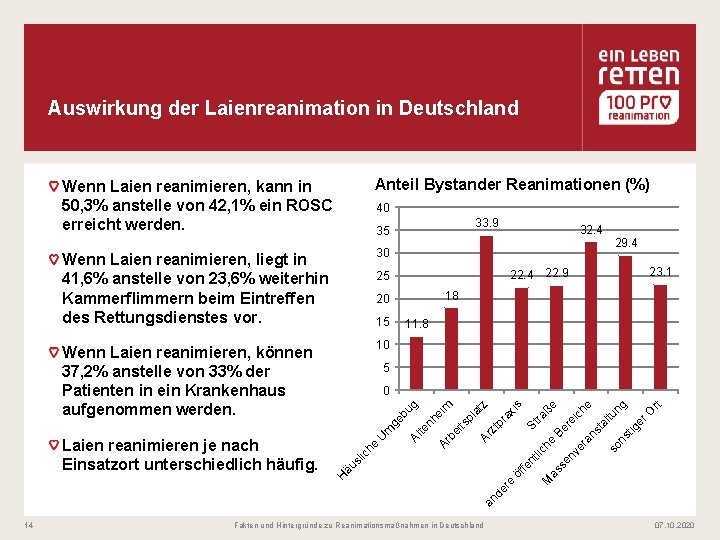 Auswirkung der Laienreanimation in Deutschland Wenn Laien reanimieren, kann in 50, 3% anstelle von
