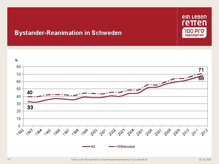 Bystander-Reanimation in Schweden % 80 71 70 68 60 50 40 30 20 40