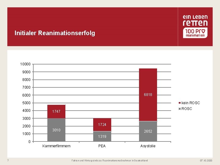 Initialer Reanimationserfolg 10000 9000 8000 7000 6818 6000 kein ROSC 5000 4000 ROSC 1747