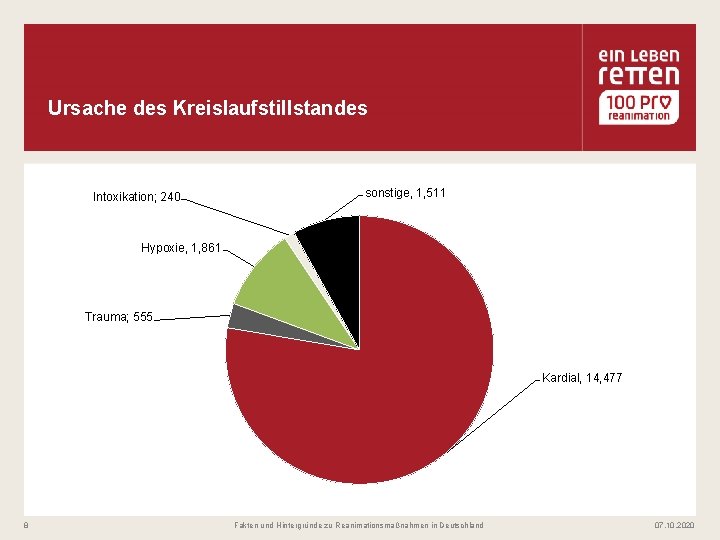 Ursache des Kreislaufstillstandes Intoxikation; 240 sonstige, 1, 511 Hypoxie, 1, 861 Trauma; 555 Kardial,