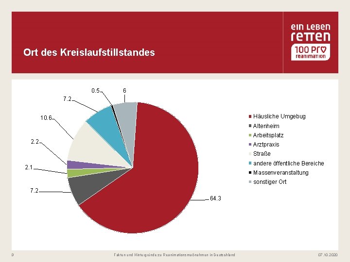 Ort des Kreislaufstillstandes 0. 5 6 7. 2 Häusliche Umgebug 10. 6 Altenheim Arbeitsplatz