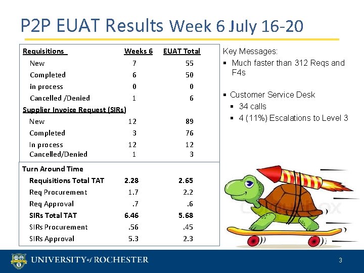 P 2 P EUAT Results Week 6 July 16 -20 Requisitions Weeks 6 New