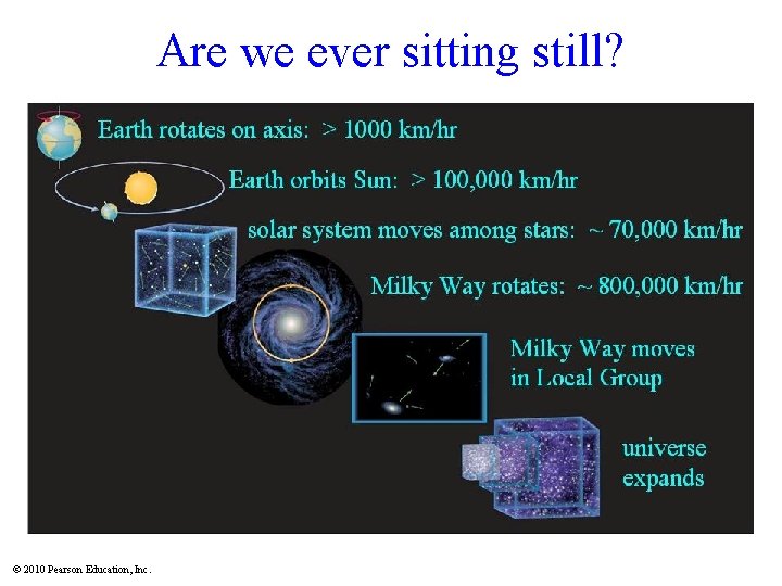 Are we ever sitting still? © 2010 Pearson Education, Inc. Are we ever sitting still? © 2010 Pearson Education, Inc.
